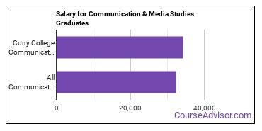 Median earnings by years after graduation for Communication & Media Studies at Curry College