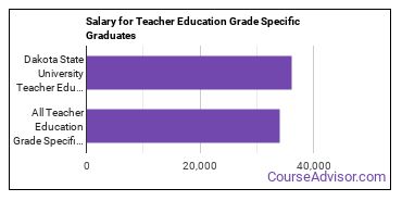 Median earnings by years after graduation for Teacher Education Grade Specific at Dakota State University