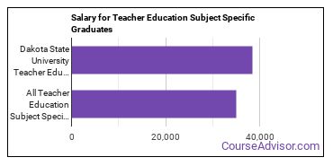 Median earnings by years after graduation for Teacher Education Subject Specific at Dakota State University