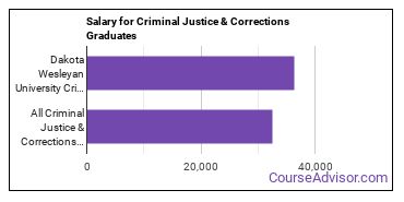 Median earnings by years after graduation for Criminal Justice & Corrections at Dakota Wesleyan University