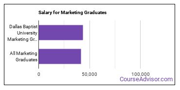 Median earnings by years after graduation for Marketing at Dallas Baptist University