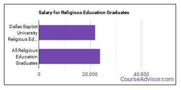 Median earnings by years after graduation for Religious Education at Dallas Baptist University
