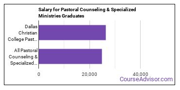 Median earnings by years after graduation for Pastoral Specialized Ministries at Dallas Christian College