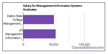 Median earnings by years after graduation for Management Information Systems at Dalton State College