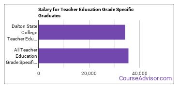 Median earnings by years after graduation for Teacher Education Grade Specific at Dalton State College