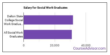 Median earnings by years after graduation for Social Work at Dalton State College