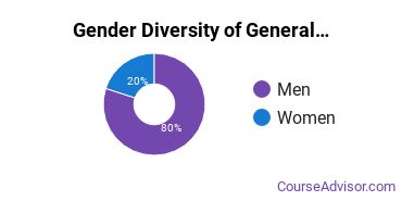 Danville Community College Gender Breakdown of General Engineering Technology Associate's Degree Grads