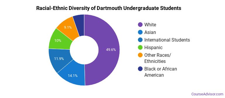 Dartmouth College Overview - Course Advisor