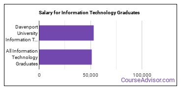 Median earnings by years after graduation for Information Technology at Davenport University