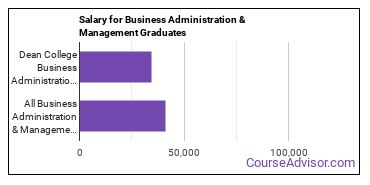 Median earnings by years after graduation for Business Administration & Management at Dean College