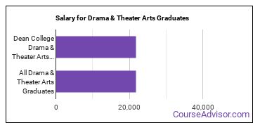 Median earnings by years after graduation for Drama & Theater Arts at Dean College