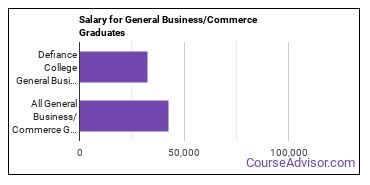 Median earnings by years after graduation for Business & Commerce at Defiance College
