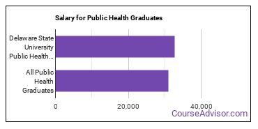 Median earnings by years after graduation for Public Health at Delaware State University