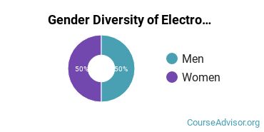 Delaware Technical Community College-Terry gender breakdown of Electromechanical Technology Associate's degree recipients