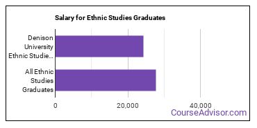 Median earnings by years after graduation for Ethnic Studies at Denison University