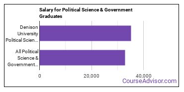 Median earnings by years after graduation for Political Science & Government at Denison University