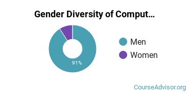 DePaul University gender breakdown of General Computer Science Bachelor's degree recipients