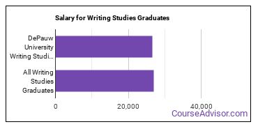 Median earnings by years after graduation for Writing Studies at DePauw University
