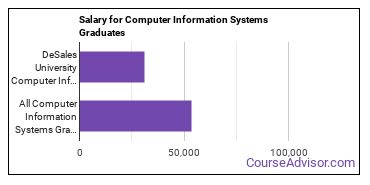 Median earnings by years after graduation for Computer Information Systems at DeSales University