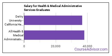 Median earnings by years after graduation for Health/Medical Admin Services at DeVry University-California