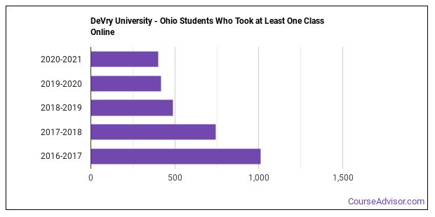DeVry University - Ohio Overview - Course Advisor