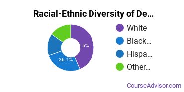 Racial-Ethnic Diversity of DeVry University - Pennsylvania Undergraduate Students