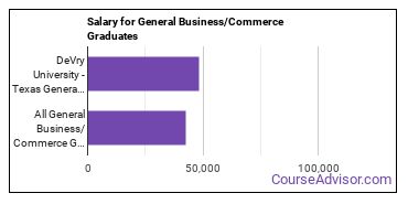 Median earnings by years after graduation for Business & Commerce at DeVry University-Texas