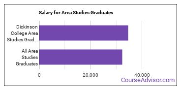 Median earnings by years after graduation for Area Studies at Dickinson College
