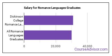 Median earnings by years after graduation for Romance Languages at Dickinson College