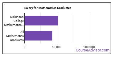 Median earnings by years after graduation for Mathematics at Dickinson College