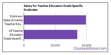 Median earnings by years after graduation for Teacher Education Grade Specific at Dickinson State University