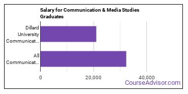 Median earnings by years after graduation for Communication & Media Studies at Dillard University