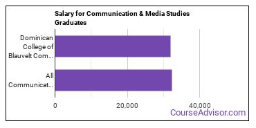 Median earnings by years after graduation for Communication & Media Studies at Dominican University New York