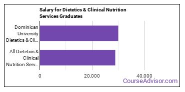 Median earnings by years after graduation for Dietetics & Nutrition Services at Dominican University