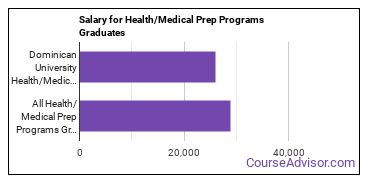 Median earnings by years after graduation for Health/Medical Prep Programs at Dominican University