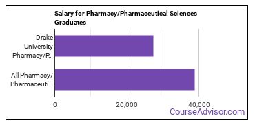 Median earnings by years after graduation for Pharmacy/Pharmaceutical Sciences at Drake University