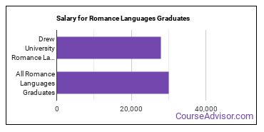 Median earnings by years after graduation for Romance Languages at Drew University