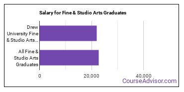 Median earnings by years after graduation for Fine & Studio Arts at Drew University
