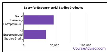 Median earnings by years after graduation for Entrepreneurial Studies at Drexel University