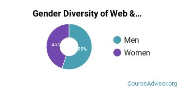 Drexel University gender breakdown of Web & Multimedia Design Bachelor's degree recipients