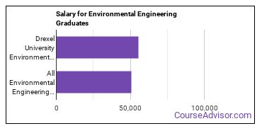 Median earnings by years after graduation for Environmental Engineering at Drexel University