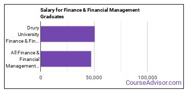 Median earnings by years after graduation for Finance & Financial Management at Drury University