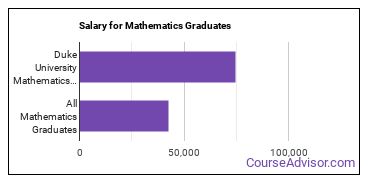 Median earnings by years after graduation for Mathematics at Duke University