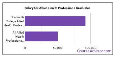 Median earnings by years after graduation for Allied Health Professions at D'Youville  University
