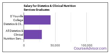 Median earnings by years after graduation for Dietetics & Nutrition Services at D'Youville  University