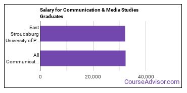 Median earnings by years after graduation for Communication & Media Studies at East Stroudsburg University of Pennsylvania