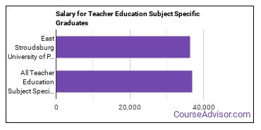 Median earnings by years after graduation for Teacher Education Subject Specific at East Stroudsburg University of Pennsylvania