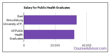 Median earnings by years after graduation for Public Health at East Stroudsburg University of Pennsylvania