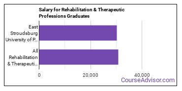 Median earnings by years after graduation for Rehabilitation Professions at East Stroudsburg University of Pennsylvania
