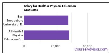 Median earnings by years after graduation for Health & Physical Education at East Stroudsburg University of Pennsylvania
